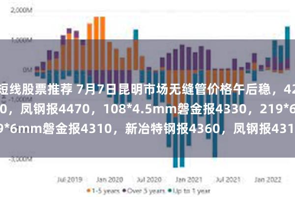 短线股票推荐 7月7日昆明市场无缝管价格午后稳，42*4mm中宝报4470，凤钢报4470，108*4.5mm磐金报4330，219*6mm磐金报4310，新冶特钢报4360，凤钢报4310，过磅含税。（元/吨）