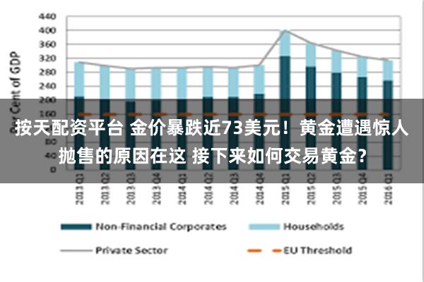 按天配资平台 金价暴跌近73美元！黄金遭遇惊人抛售的原因在这 接下来如何交易黄金？